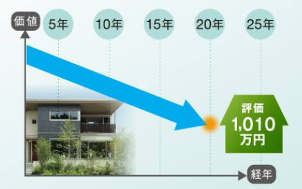 パルフェの資産価値