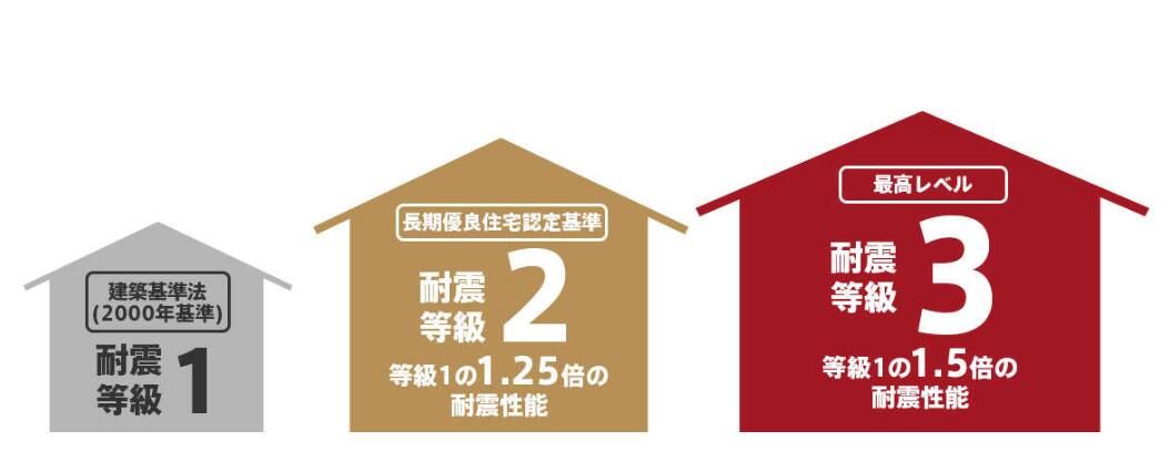 注文住宅の耐震等級