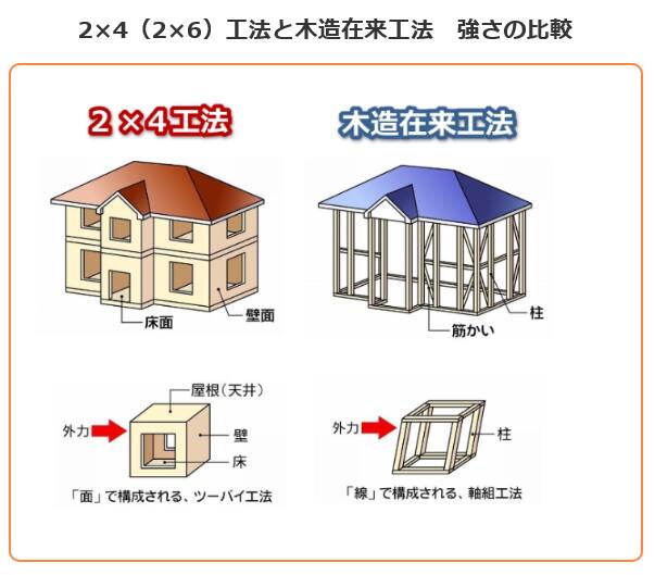 ツーバイフォーの強さの秘密